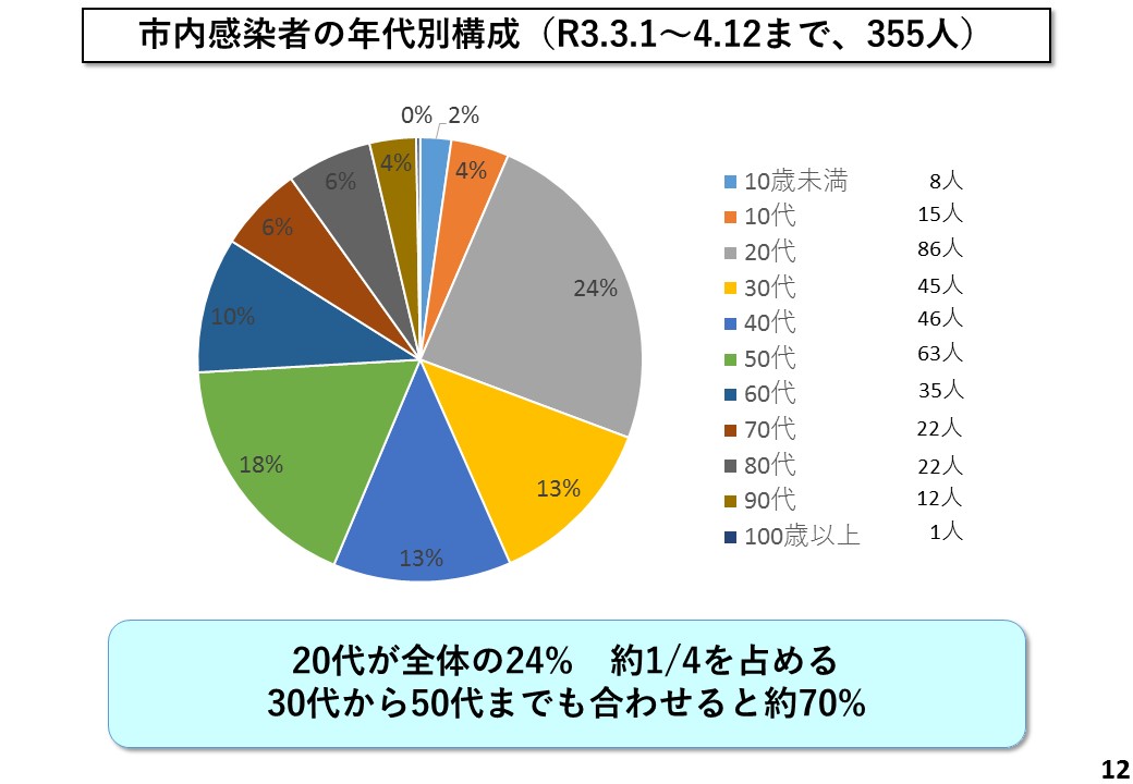 市内感染者の年代別構成（R3.3.1～4.12まで、355人）