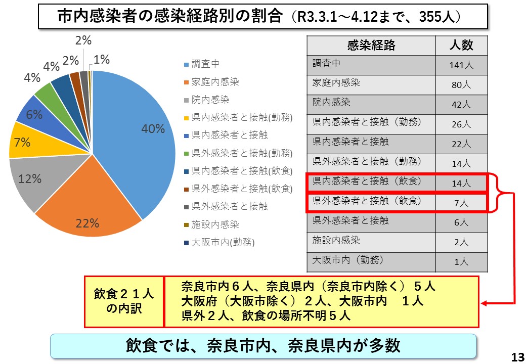 市内感染者の感染経路別の割合（R3.3.1～4.12まで、355人）