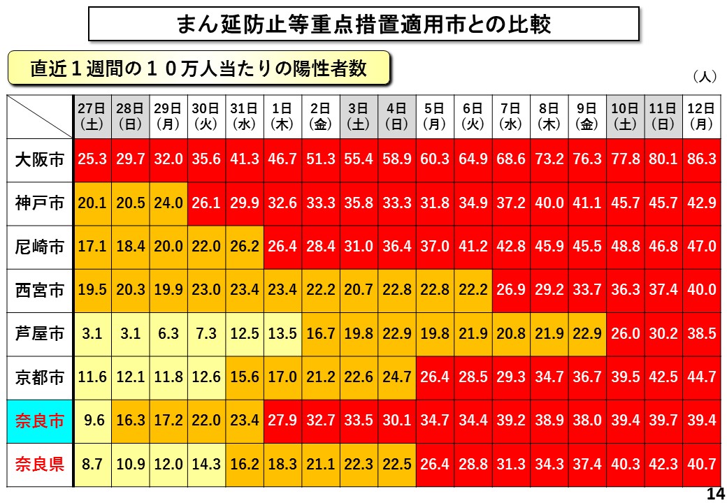 まん延防止等重点措置適用市との比較