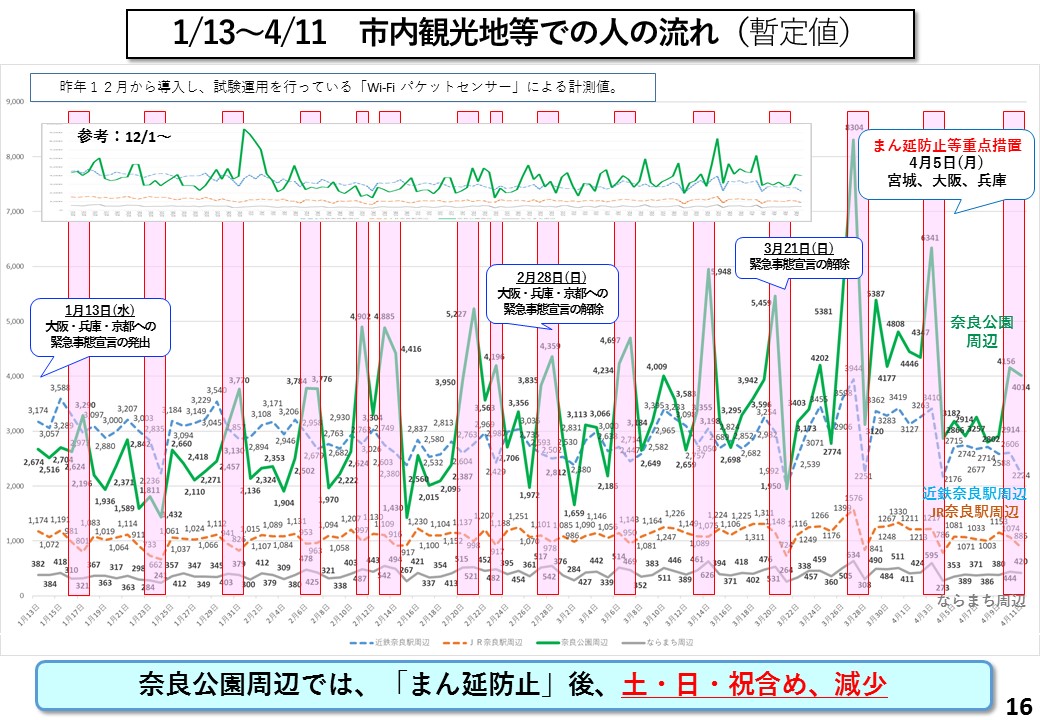 1/13～4/11　市内観光地等での人の流れ（暫定値）