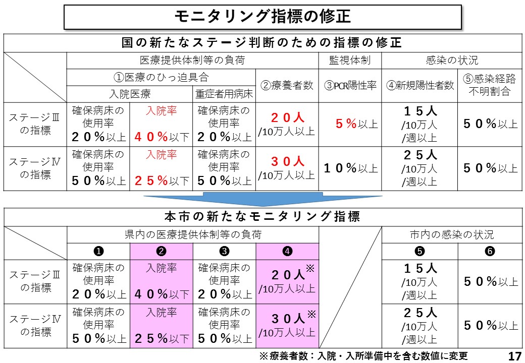 モニタリング指標の修正