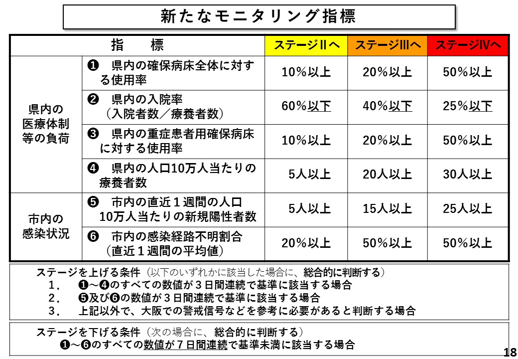 新たなモニタリング指標