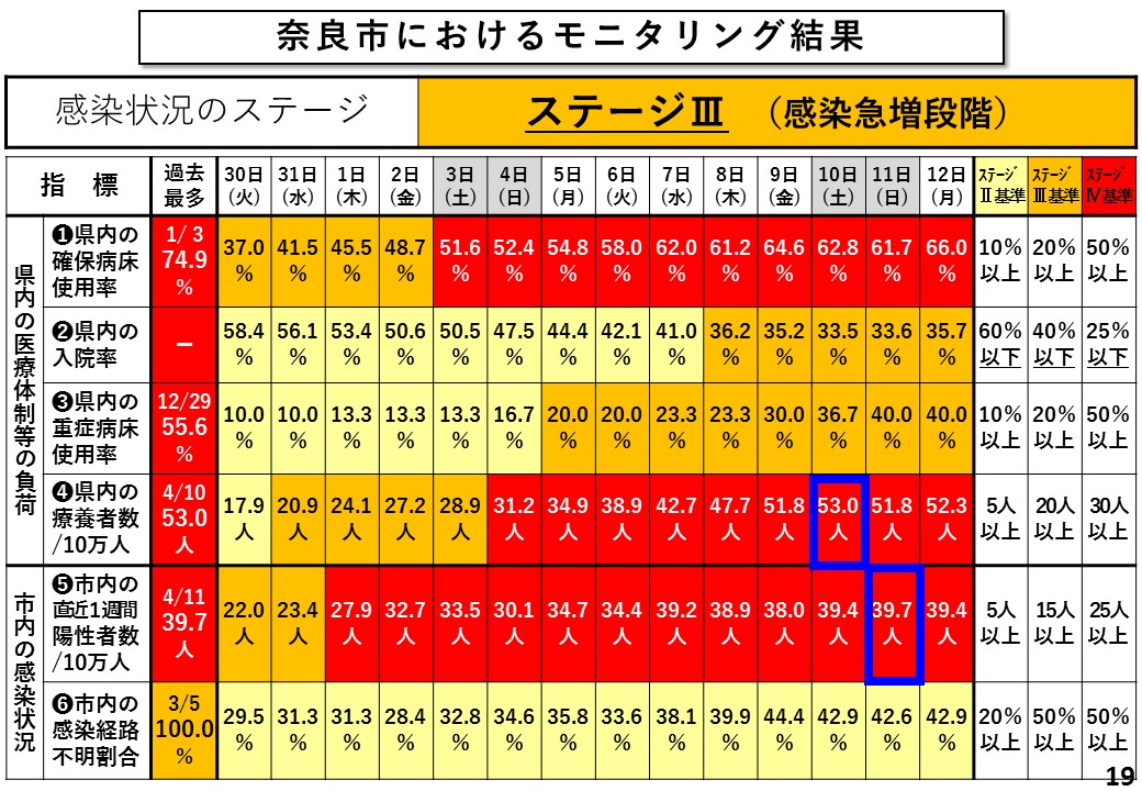 奈良市におけるモニタリング結果