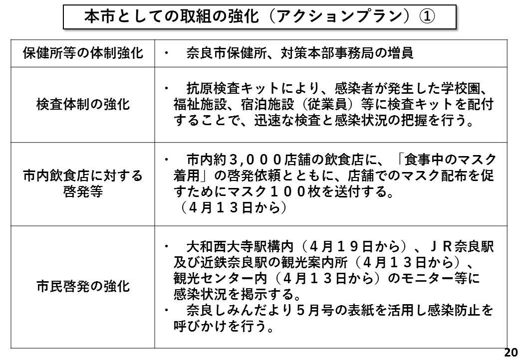 本市としての取組の強化（アクションプラン）(1)