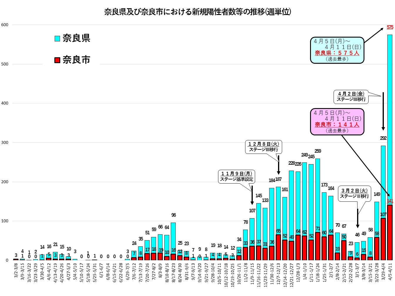 奈良県及び奈良市における新規陽性者数等の推移（週単位）