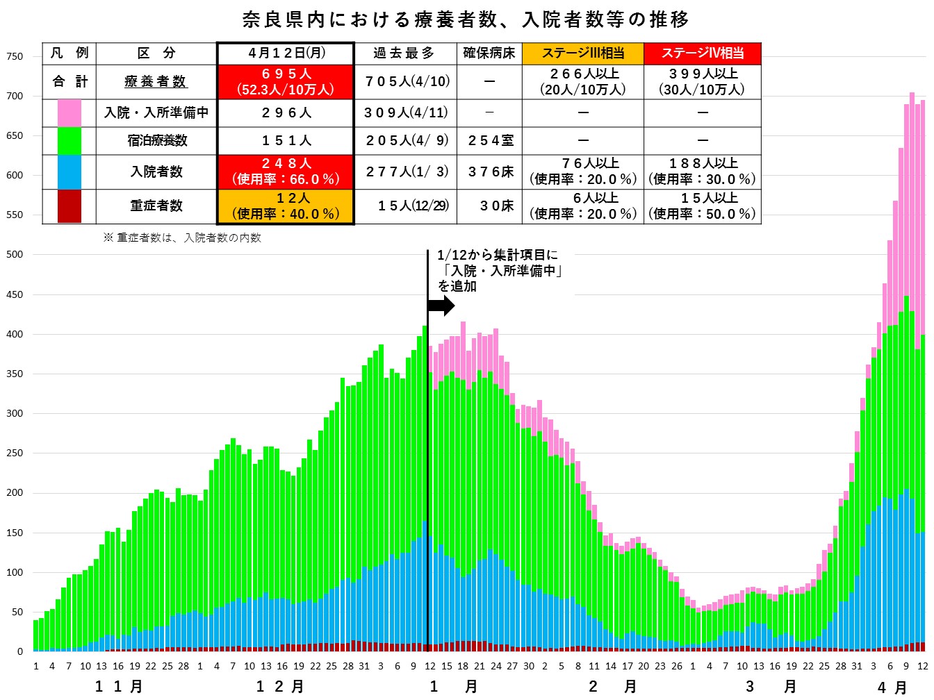 奈良県内における療養者数、入院者数等の推移