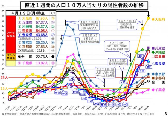 直近1週間の人口10万人当たりの陽性者数の推移