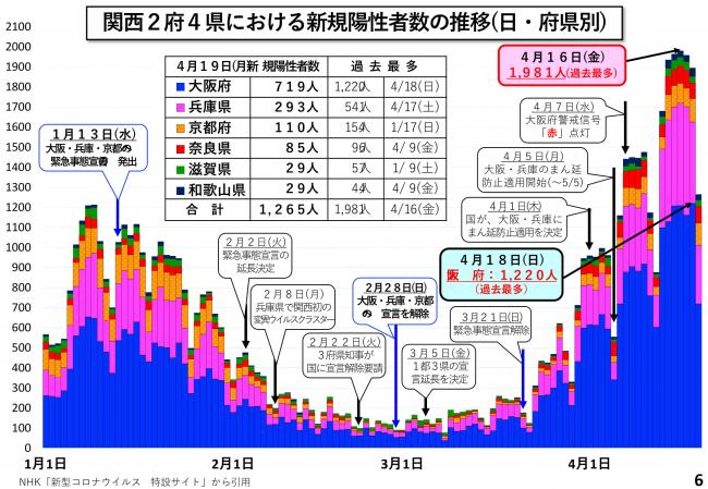 関西2府4県における新規陽性者数の推移（日・府県別）