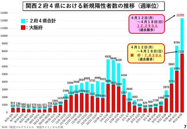 関西2府4県における新規陽性者数の推移（週単位）