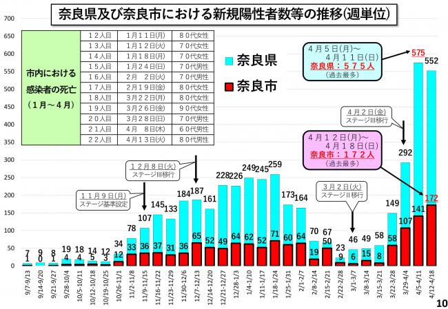 奈良県及び奈良市における新規陽性者数の推移（週単位）