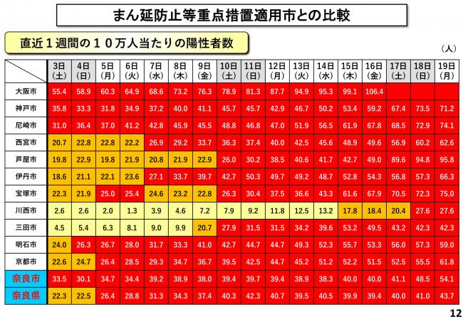 まん延防止等重点措置適用市との比較