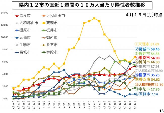 県内12市の直近1週間の10万人当たり陽性者数推移