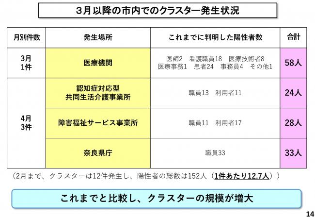 3月以降の市内でのクラスター発生状況