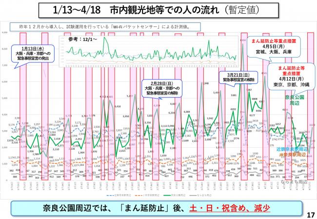 1/13～4/18　市内観光地等での人の流れ（暫定値）