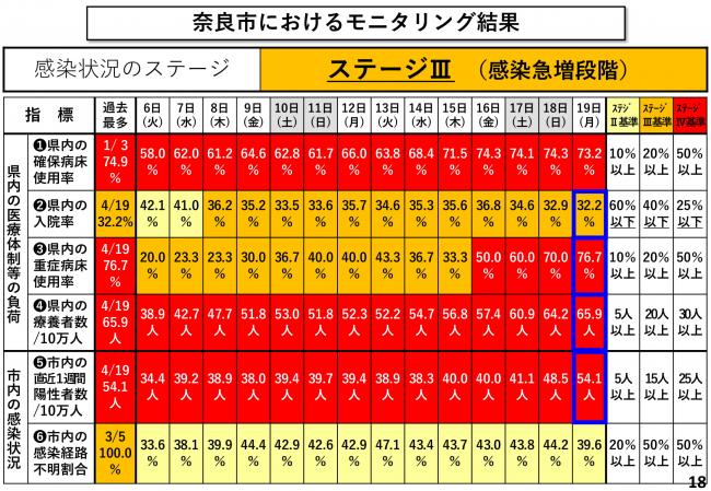 奈良市におけるモニタリング結果