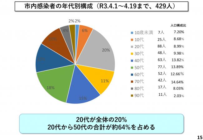 市内感染者の年代別構成（R3.4.1～4.19まで、429人）