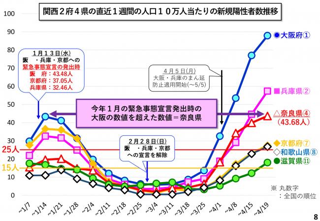 関西2府4県の直近1週間の人口10万人当たりの新規陽性者数推移