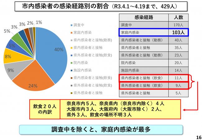 市内感染者の感染経路別の割合（R3.4.1～4.19まで、429人）