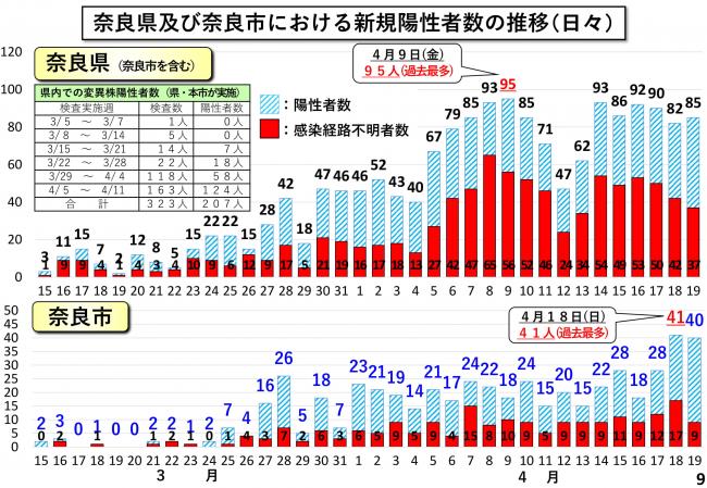 奈良県及び奈良市における新規陽性者数の推移（日々）