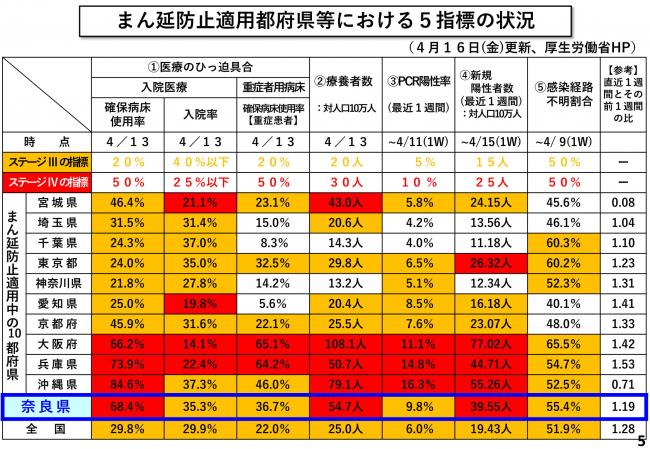 まん延防止適用都府県等における5指標の状況