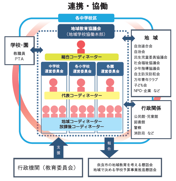 奈良市地域教育推進体制　概要図の画像