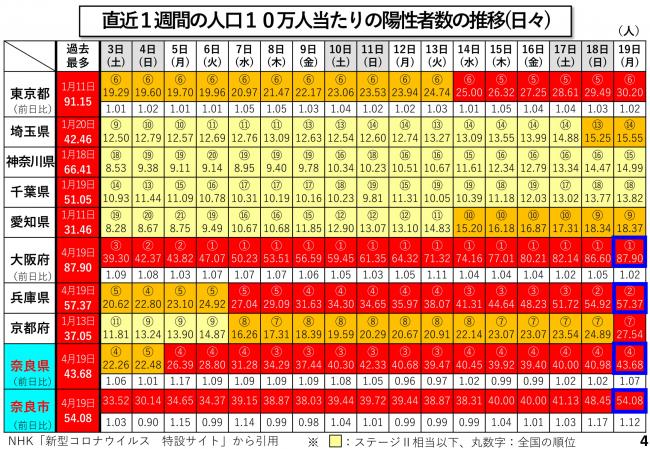 直近1週間の人口10万人当たりの陽性者数の推移（日々）