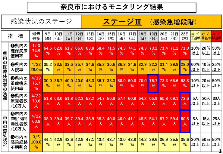 奈良市におけるモニタリング結果