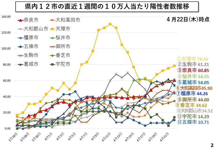 県内１２市の直近１週間の１０万人当たり陽性者数推移