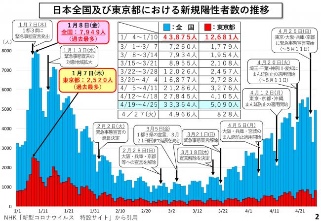 日本全国及び東京都における新規陽性者数の推移