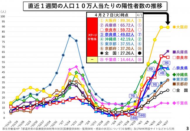 直近1週間の人口10万人当たりの陽性者数の推移