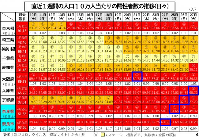 直近1週間の人口10万人当たりの陽性者数の推移（日々）