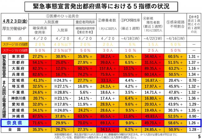 緊急事態宣言発出都府県等における5指標の状況