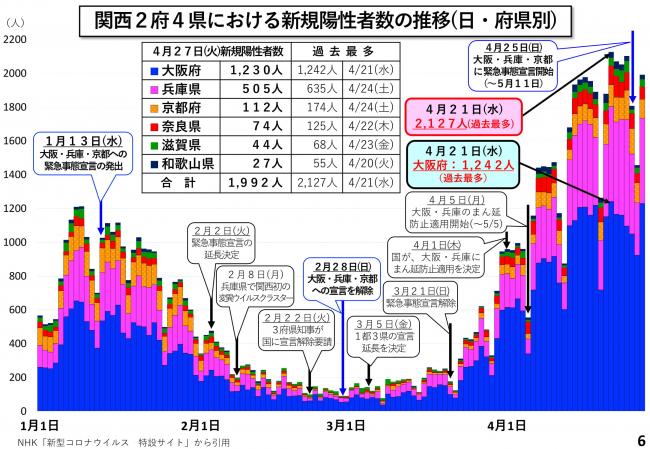 関西2府4県における新規陽性者数の推移（日・府県別）