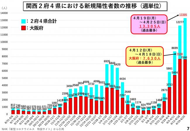 関西2府4県における新規陽性者数の推移（週単位）