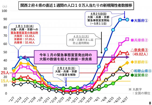 関西2府4県の直近1週間の人口10万人当たりの新規陽性者数推移