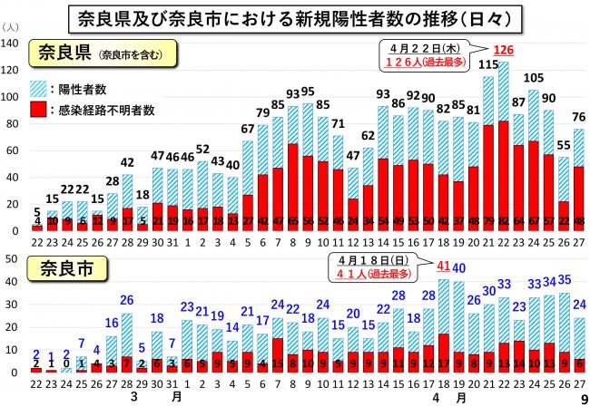 奈良県及び奈良市における新規陽性者数の推移（日々）