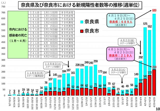 奈良県及び奈良市における新規陽性者数の推移（週単位）