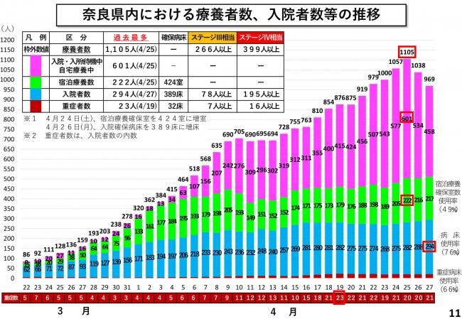 奈良県内における療養者数、入院者数等の推移