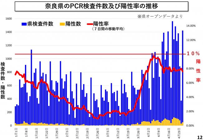 奈良県のPCR検査件数及び陽性率の推移