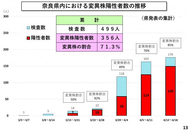 奈良県内における変異株陽性者数の推移