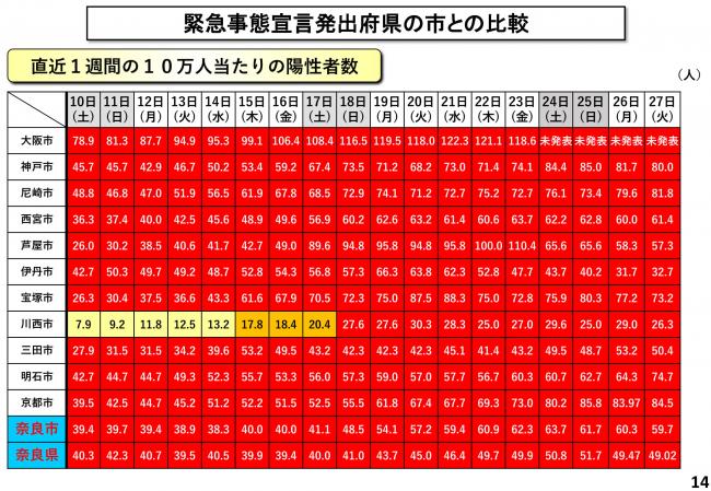 緊急事態宣言発出府県の市との比較