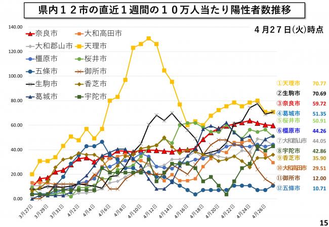 県内12市の直近1週間の10万人当たり陽性者数推移