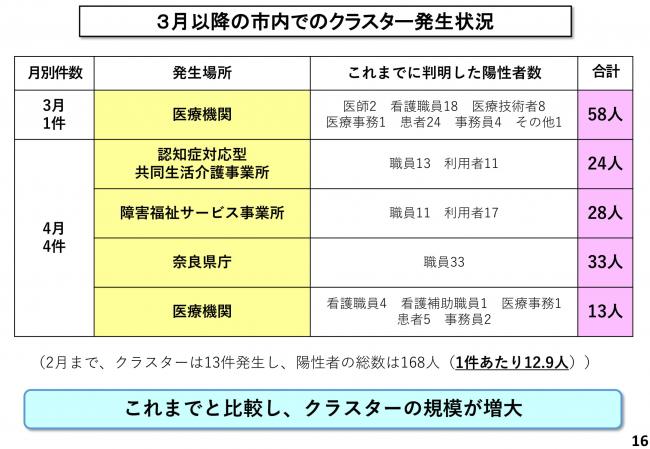 3月以降の市内でのクラスター発生状況