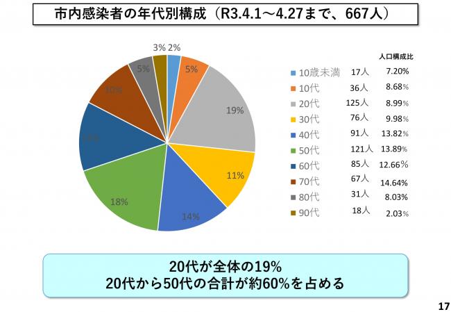 市内感染者の年代別構成（R3.4.1～4.27まで、667人）