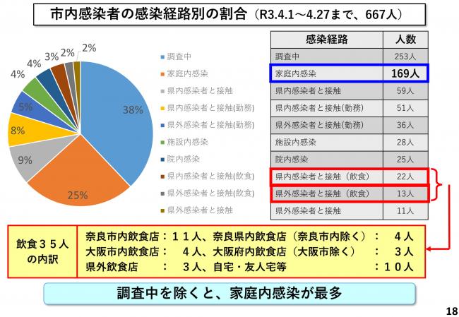 市内感染者の感染経路別の割合（R3.4.1～4.27まで、667人）