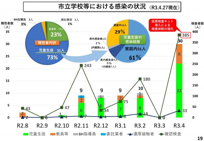 市立学校等における感染の状況