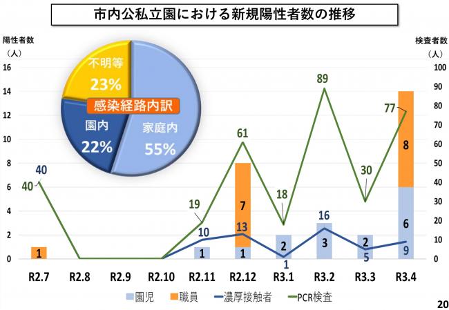 市立公私立園における新規陽性者数の推移