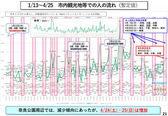 1/13～4/25　市内観光地等での人の流れ（暫定値）