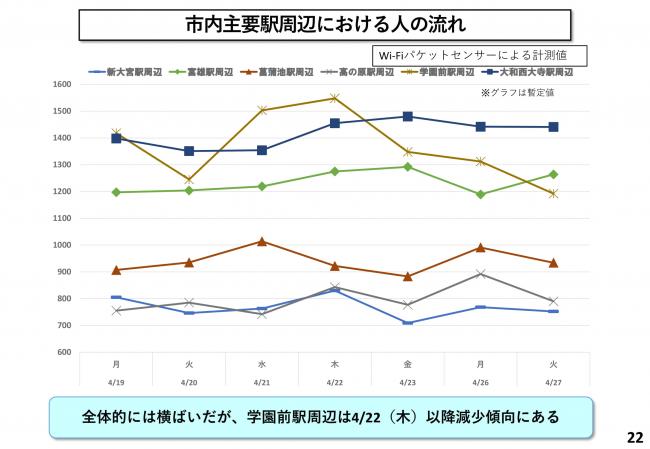 市内主要駅周辺における人の流れ