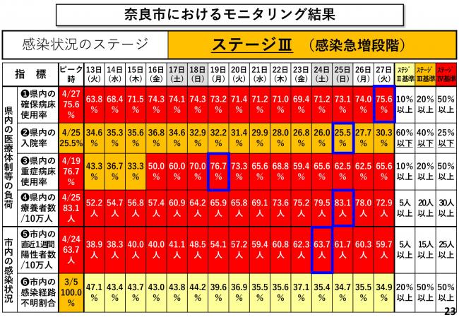 奈良市におけるモニタリング結果